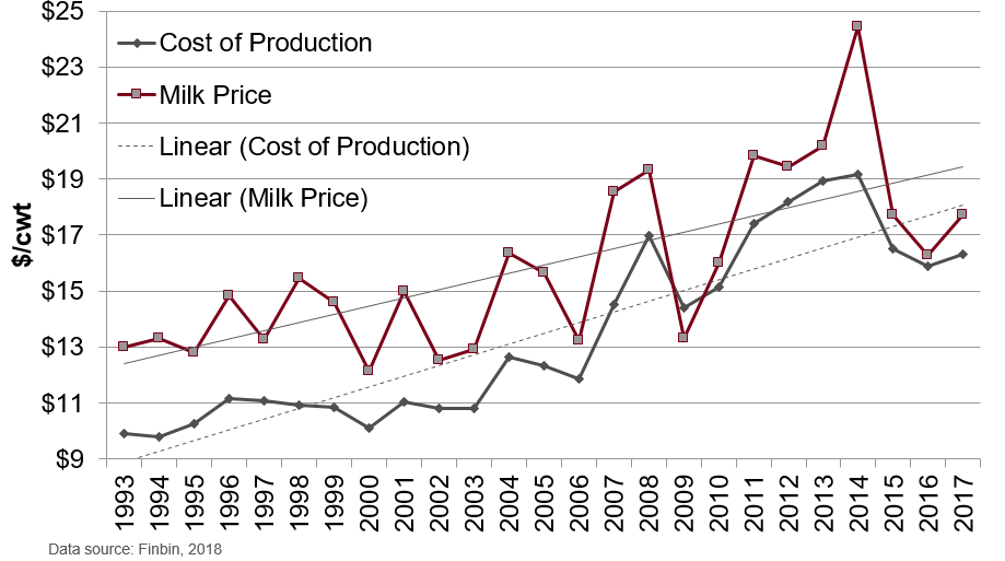 Graph that shows margin compression over the years with the cost of production and milk price trend lines getting closer together.