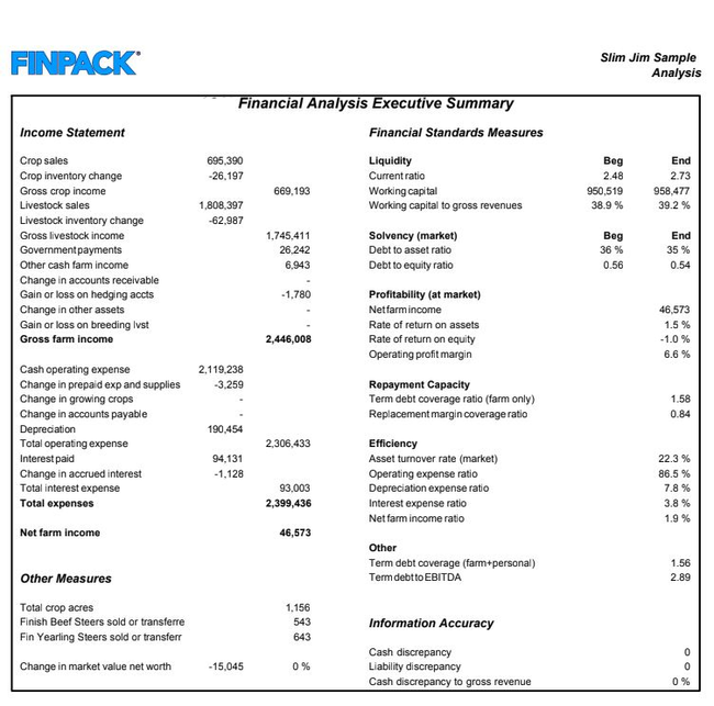 Financial analysis summary for farm business.