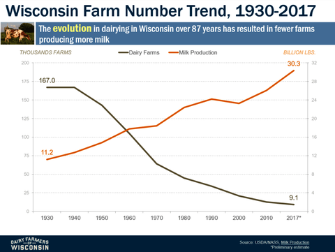 Graph showing trend over 87 years of Wisconsin diary farms producing more milk on fewer farms.