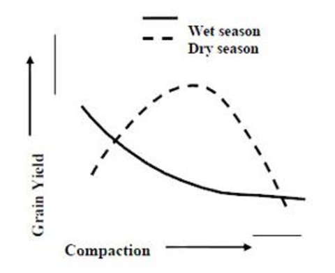 diagram of grain yield versus compaction.
