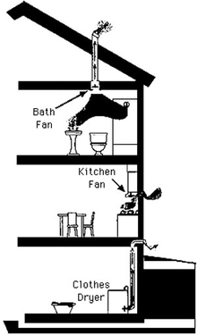 Vent bath fans, kitchen fans and clothes dryer to the outside.