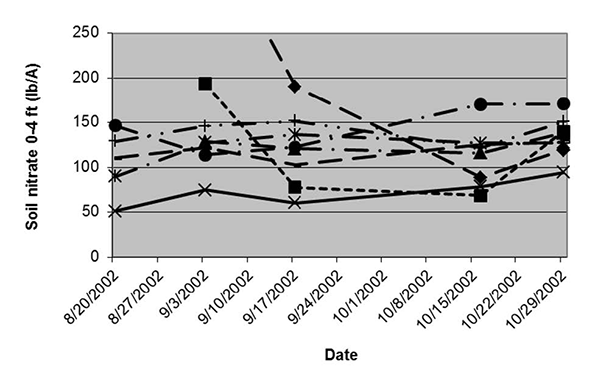 Graph of the effect of time on soil sampling