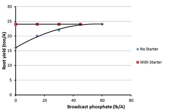 Graph of the effect of broadcast fertilizer