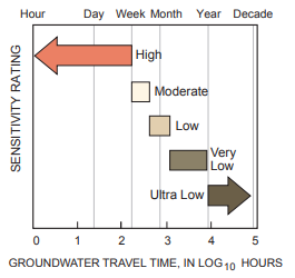 Estimated travel times for each category. High: hours to weeks. Moderate: Week to a month. Low: Weeks to months. Very low: Months to a year. Ultra-Low: One year to decades.