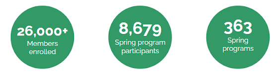 Three green stat bubbles that state: 26,000+ members enrolled, 8,679 Spring program participants and 363 spring programs