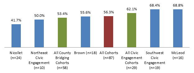 Bar chart of program and percent of participants that increased connections: Nicollet (n=24): 41.7%; Northeast Civic Engagement (n=10): 50.0%; All County Bridging Cohorts (n=58): 53.4%; Brown (n=18): 55.6%; All Cohorts (n=87): 56.3%; All Civic Engagement Cohorts (n=29): 62.1%; Southwest Civic Engagement (n=19): 68.4%; McLeod (n=16): 68.8%.