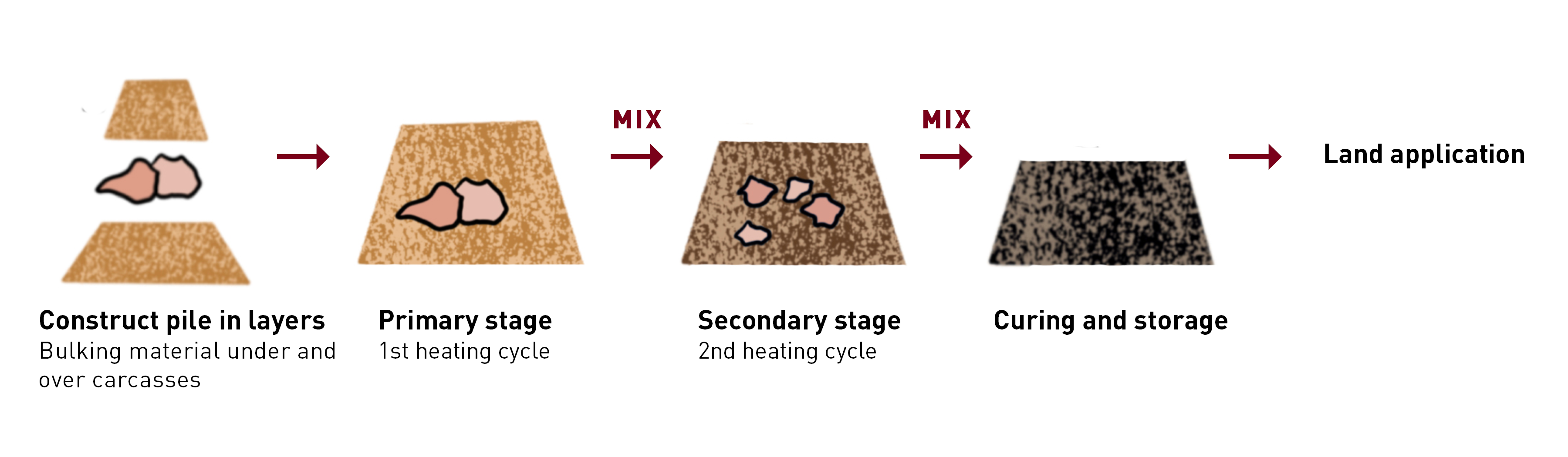 Diagram of the heat cycles for composting animal carcasses. 