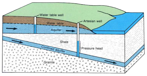 A layer of soil and a layer of shale sandwiching a layer of water which is an unconfined aquifer. Beneath the layer of shale is another layer of water sandwiched between the shale and a layer of granite. This layer of water is labeled as a confined aquifer.