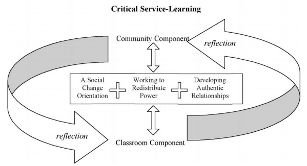 The critical service-learning model is based on three core elements: a social change orientation, working to redistribute power, and developing authentic relationships. A continuous cycle of reflection with community and classroom components are tied to these elements.