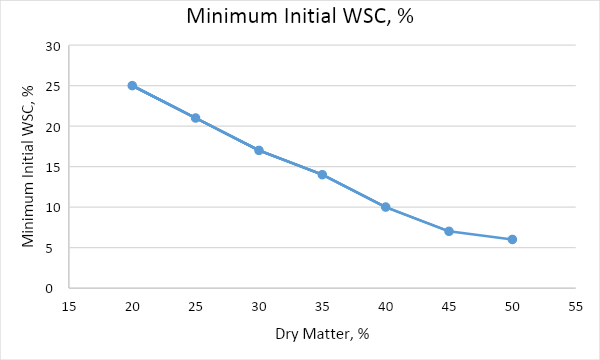 Minimum initial water soluble carbohydrates graph that shows lower dry matter percentage is associated with higher minimum initial water soluble carbohydrates.
