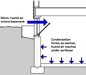 Ventilation with humid outside air.