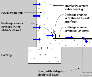 Approach 3: Interior drainage channel above the concrete slab