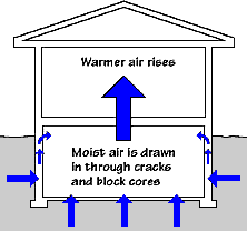 Moisture movement mechanisms - Air leakage through walls and floor.