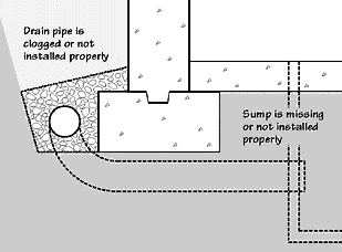Ineffective drain tile and sump pit