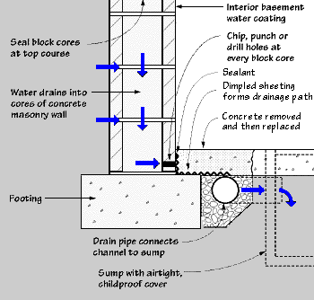 Interior drainage system beneath the slab.