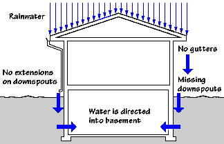 Máng xối và cống thoát nước bị lỗi hoặc bị thiếu góp phần vào độ ẩm của tầng hầm.