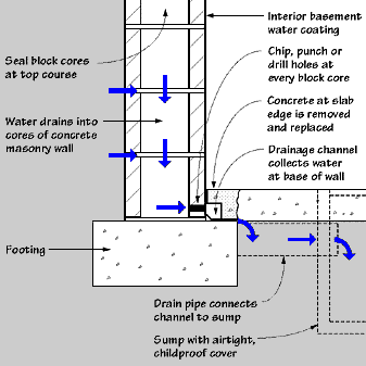Approach 4: Interior drainage channel within the slab edge.