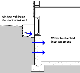 Improperly designed window wells cause water to flow toward basement.