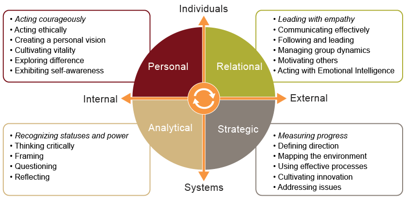 A model of four critical leadership attributes, competencies, and place within four environments. Described more on this page.