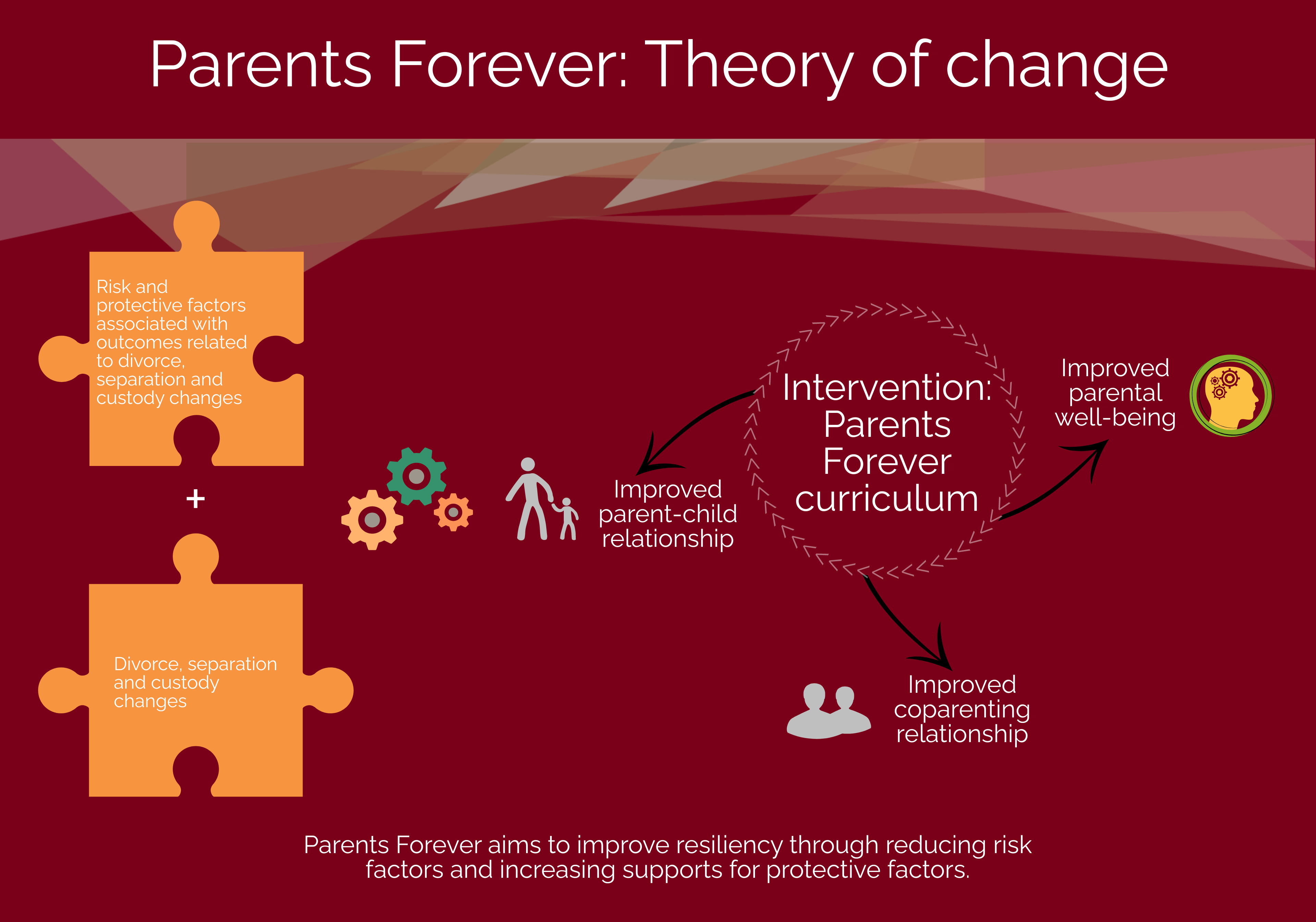 Parents Forever Theory of Change infographic