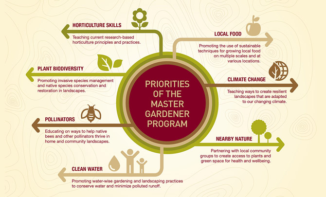 Graphic showing priorities of the Master Gardener Program