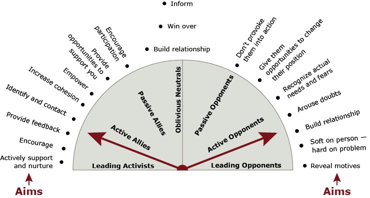 A social barometer framework that shows where someone may fall on a spectrum of seven groups -- leading activist, active allies, passive allies, oblivious neutrals, passive opponents, active opponents, and leading opponents -- with aims such as, actively support and nurture; encourage; provide feedback; identify and contact; increase cohesion; empower; provide opportunities to support you; encourage participation; inform; win over; build relationship. Find more aims listed on page.