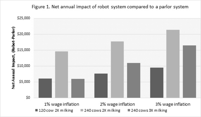  Net annual impact of robot system compared to a parlor system