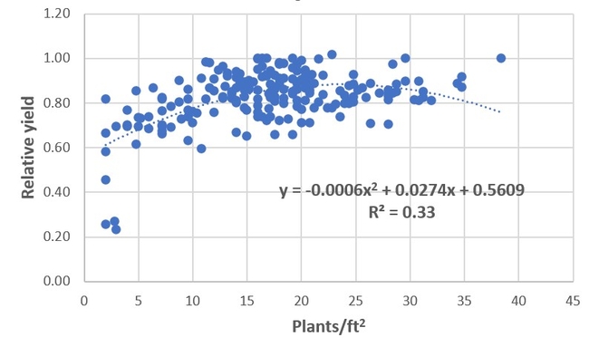 alfalfa plant density vs. yield - 1st year graph