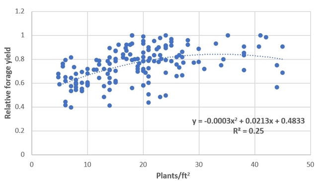 graph of alfalfa stand density vs yield for seeding year