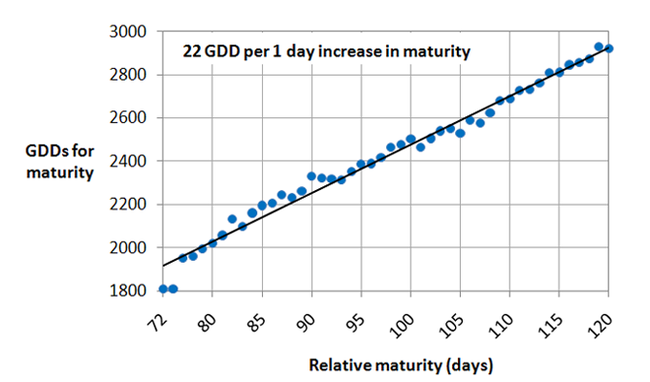 chart with a straight line trending from 1900 GDD and 72 relative maturity days to 2900 GDD and 120 relative maturity days 