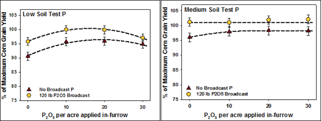 Two graphs showing corn yield response to P in low and medium soil test P. 