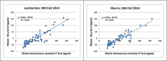 Two scatter charts with moisture by moist ammonium acetate L test