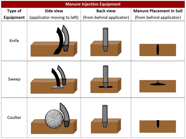 illustration of manure injection equipment and manure placement in the soil for different equipment types