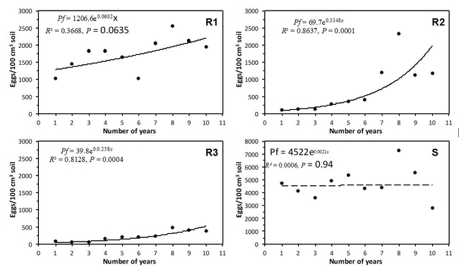 four line graphs of soybean cyst nematode egg counts over years