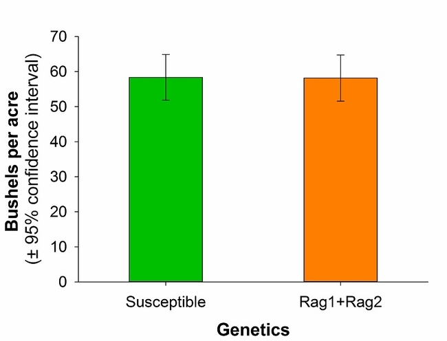 bar chart comparing bushels per acre versus genetics