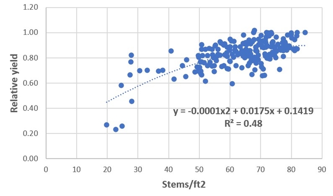 alfalfa stem density vs. yield graph - 1st production year