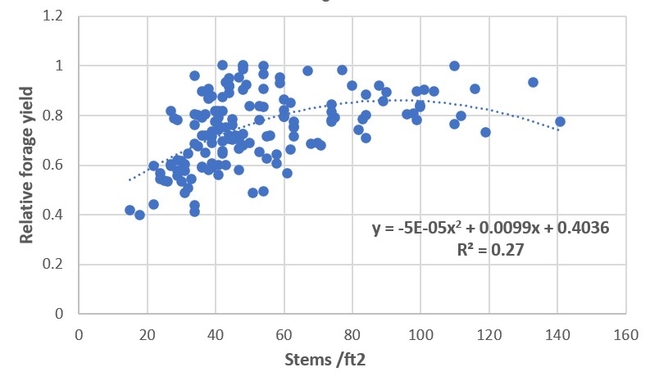 alfalfa stem density vs. yield graph - seeding year