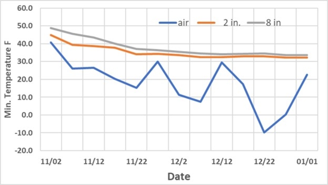 line graph of air and soil temperatures during the winter at 2 depths.