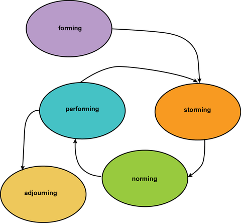 A diagram illustration of the five stages of group and team development that include forming, storming, norming, performing and adjourning. Arrows to the stages appear in a non-circular manner.