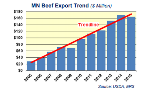 chart showing increasing beef exports from 2005 to 2015 with slight dip in 2015