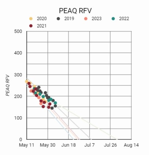 graph showing declining RFV values with dates