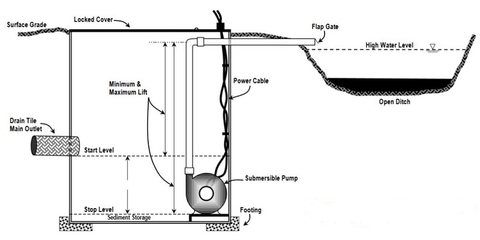 simple drainage pump station
