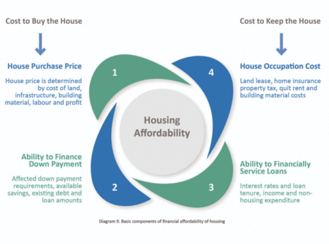 Graphic of Housing Affordability Diagram