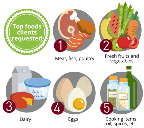 Illustration of top foods clients requested in the 2017 Minnesota Food Shelf client survey. 1) Meat, fish,poultry; 2) Fresh fruits and vegetables; 3) Dairy; 4) Eggs; 5) Cooking items: oil, spices, etc.