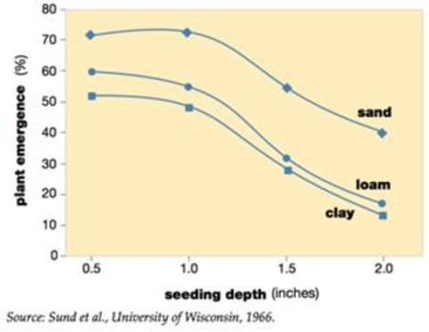 chart showing greatest alfalfa seedling emergency in sandy, then loam, then clay soils, planted at 1 inch depth. 