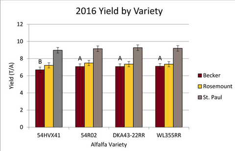 Figure showing the cumulative forage yield (tons per acre) by variety for alfalfa grown in Becker, Rosemount and St. Paul during the first production year (2016).
