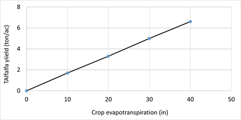 graph of linear relationship between alfalfa yield and water use