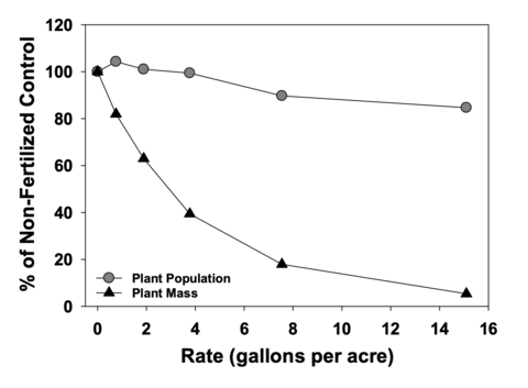 Line graph showing the effect of application rate of ammonium thiosulfate (ATS) on the relative (to the unfertilized control) reduction in corn plant population and above ground plant mass two weeks after corn emergence. The final number of emerged plants following an in-furrow application of ATS is not noticeable until rates exceeded 5 gallons per acre. The mass of plants above ground steadily decreased even with the lowest rates of ATS applied.