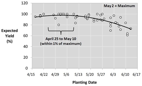 Graph with line trending down.  Expected yield is on y-axis, planting date on x-axis
