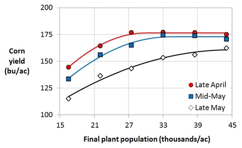 Graph with corn yield on y-axis and final plant population on x-axis. There are 3 lines, lowest is late May, middle is mid-May, highest is late April.